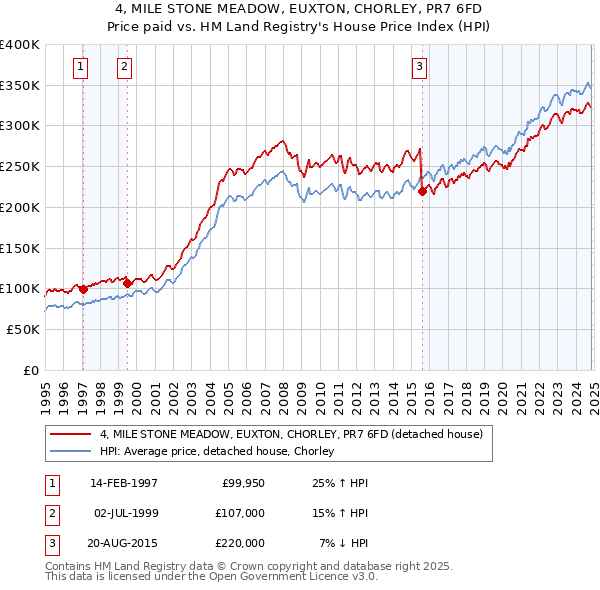 4, MILE STONE MEADOW, EUXTON, CHORLEY, PR7 6FD: Price paid vs HM Land Registry's House Price Index