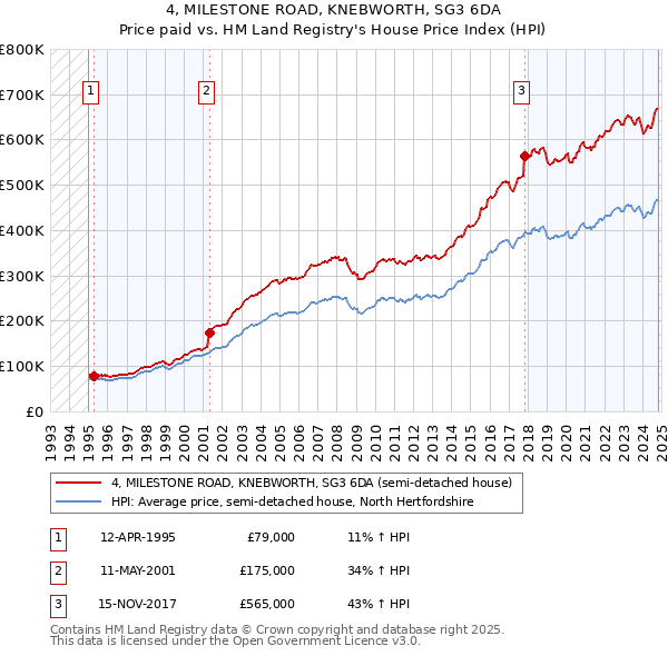 4, MILESTONE ROAD, KNEBWORTH, SG3 6DA: Price paid vs HM Land Registry's House Price Index