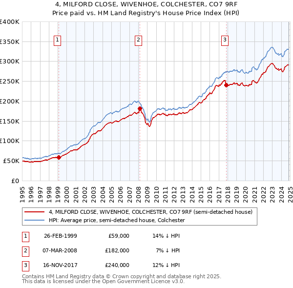 4, MILFORD CLOSE, WIVENHOE, COLCHESTER, CO7 9RF: Price paid vs HM Land Registry's House Price Index