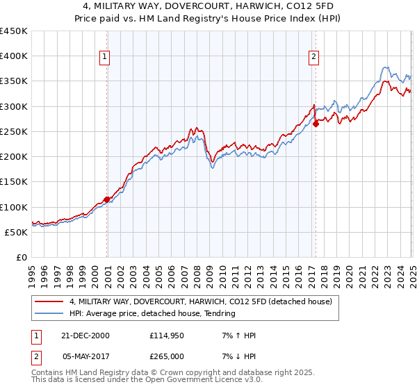 4, MILITARY WAY, DOVERCOURT, HARWICH, CO12 5FD: Price paid vs HM Land Registry's House Price Index