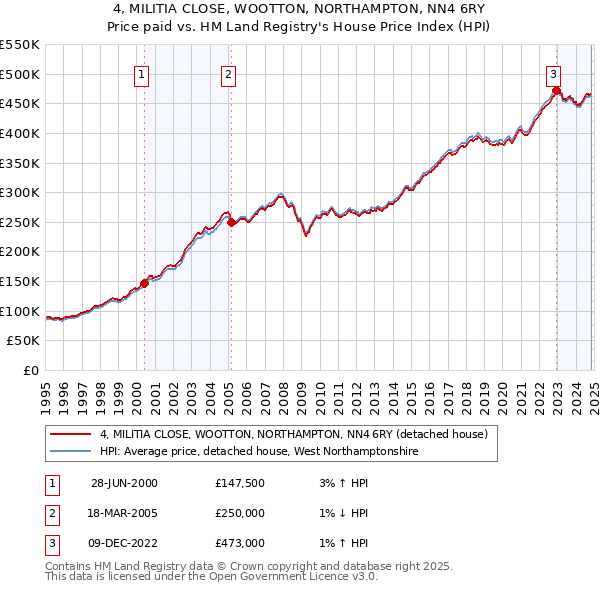 4, MILITIA CLOSE, WOOTTON, NORTHAMPTON, NN4 6RY: Price paid vs HM Land Registry's House Price Index