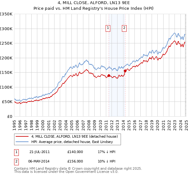 4, MILL CLOSE, ALFORD, LN13 9EE: Price paid vs HM Land Registry's House Price Index