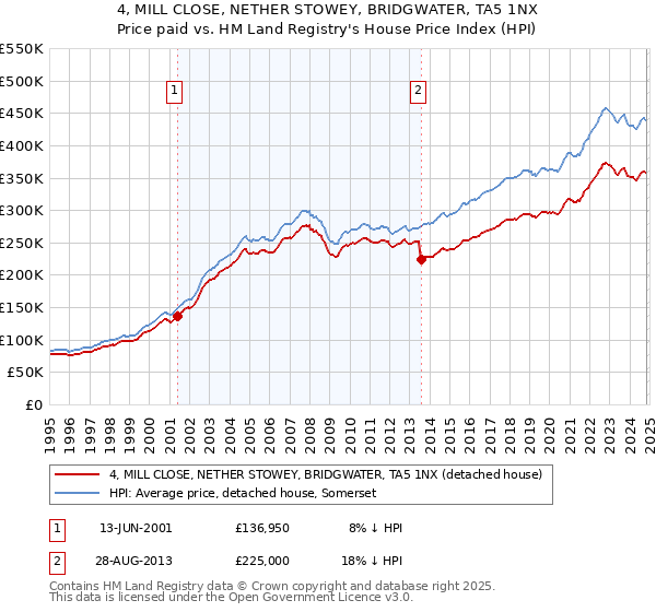 4, MILL CLOSE, NETHER STOWEY, BRIDGWATER, TA5 1NX: Price paid vs HM Land Registry's House Price Index