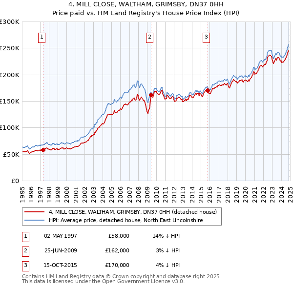 4, MILL CLOSE, WALTHAM, GRIMSBY, DN37 0HH: Price paid vs HM Land Registry's House Price Index