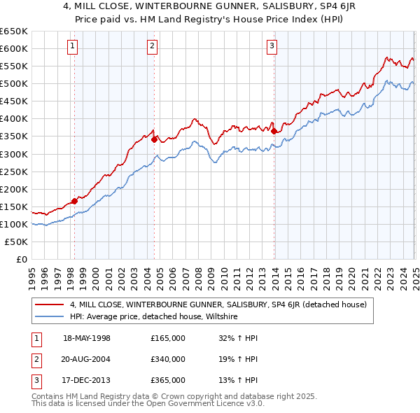 4, MILL CLOSE, WINTERBOURNE GUNNER, SALISBURY, SP4 6JR: Price paid vs HM Land Registry's House Price Index