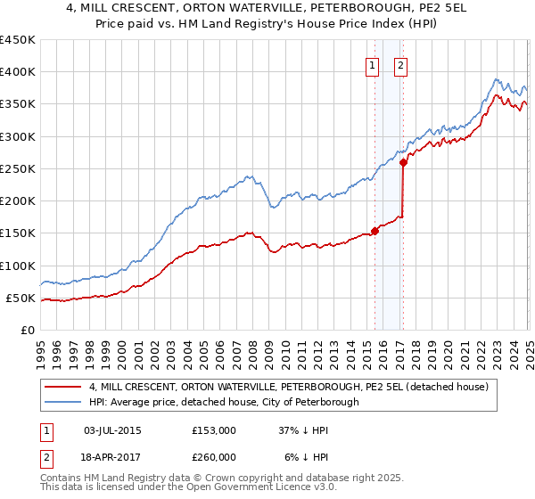 4, MILL CRESCENT, ORTON WATERVILLE, PETERBOROUGH, PE2 5EL: Price paid vs HM Land Registry's House Price Index