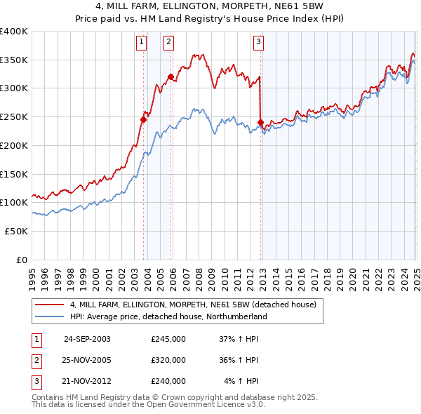 4, MILL FARM, ELLINGTON, MORPETH, NE61 5BW: Price paid vs HM Land Registry's House Price Index