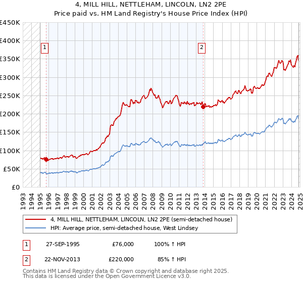 4, MILL HILL, NETTLEHAM, LINCOLN, LN2 2PE: Price paid vs HM Land Registry's House Price Index