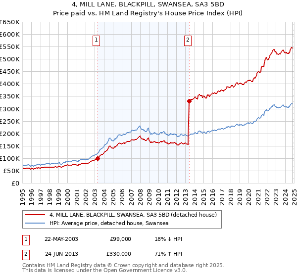 4, MILL LANE, BLACKPILL, SWANSEA, SA3 5BD: Price paid vs HM Land Registry's House Price Index