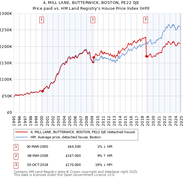 4, MILL LANE, BUTTERWICK, BOSTON, PE22 0JE: Price paid vs HM Land Registry's House Price Index