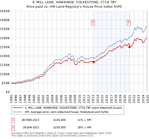 4, MILL LANE, HAWKINGE, FOLKESTONE, CT18 7BY: Price paid vs HM Land Registry's House Price Index