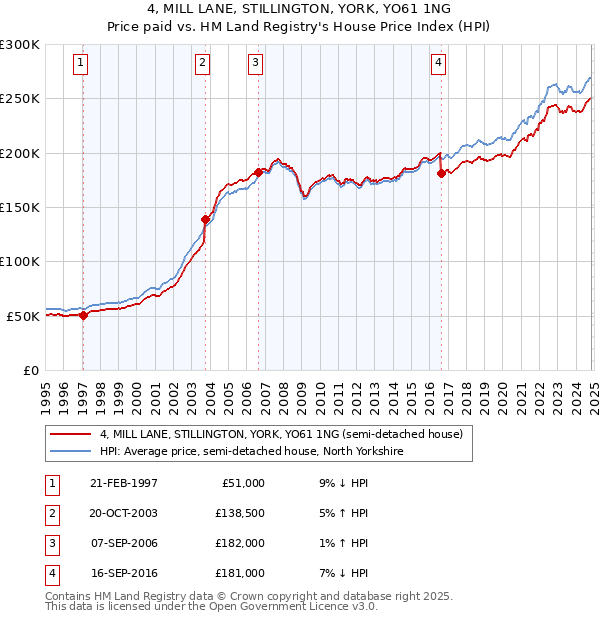 4, MILL LANE, STILLINGTON, YORK, YO61 1NG: Price paid vs HM Land Registry's House Price Index