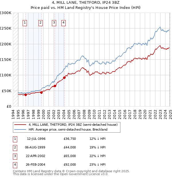 4, MILL LANE, THETFORD, IP24 3BZ: Price paid vs HM Land Registry's House Price Index