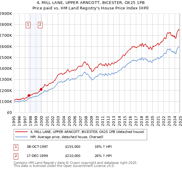 4, MILL LANE, UPPER ARNCOTT, BICESTER, OX25 1PB: Price paid vs HM Land Registry's House Price Index