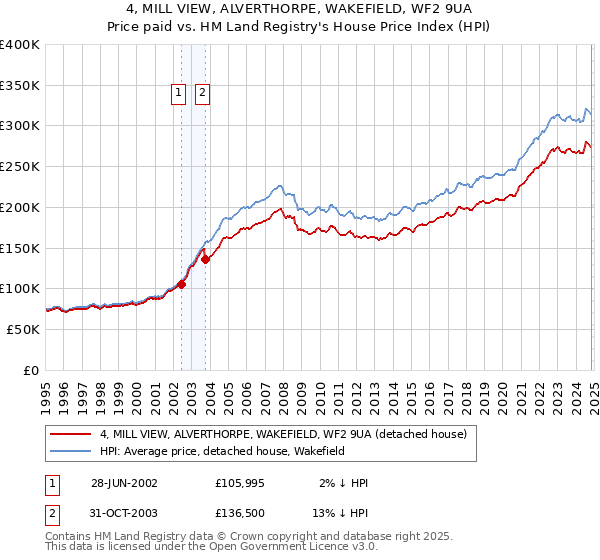 4, MILL VIEW, ALVERTHORPE, WAKEFIELD, WF2 9UA: Price paid vs HM Land Registry's House Price Index