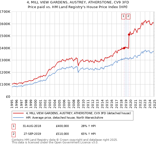 4, MILL VIEW GARDENS, AUSTREY, ATHERSTONE, CV9 3FD: Price paid vs HM Land Registry's House Price Index