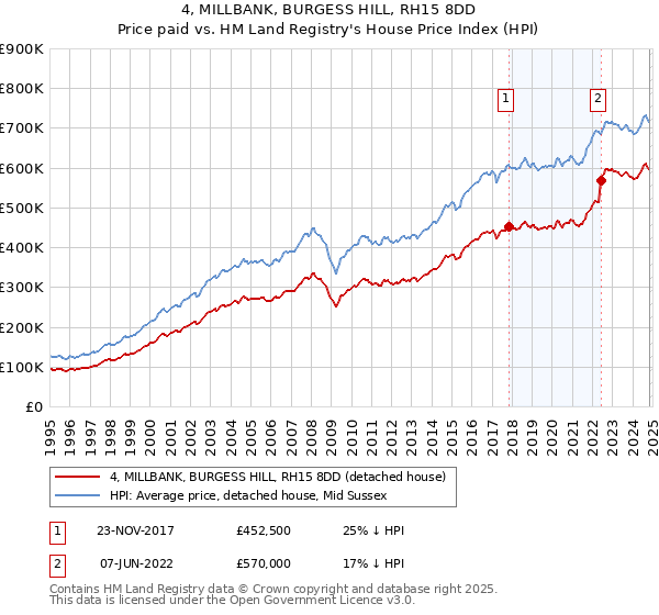 4, MILLBANK, BURGESS HILL, RH15 8DD: Price paid vs HM Land Registry's House Price Index