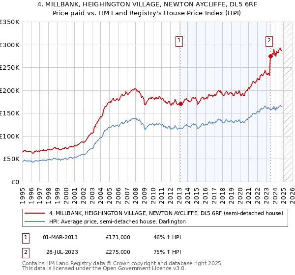 4, MILLBANK, HEIGHINGTON VILLAGE, NEWTON AYCLIFFE, DL5 6RF: Price paid vs HM Land Registry's House Price Index