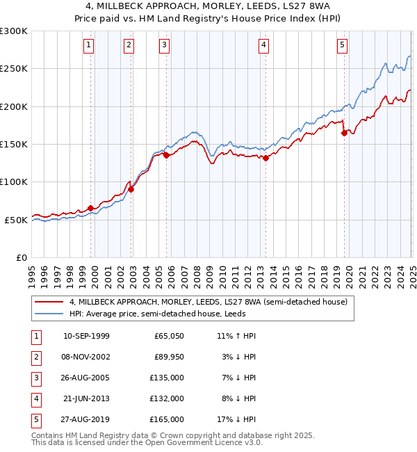 4, MILLBECK APPROACH, MORLEY, LEEDS, LS27 8WA: Price paid vs HM Land Registry's House Price Index