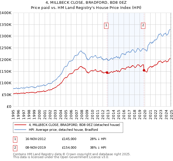 4, MILLBECK CLOSE, BRADFORD, BD8 0EZ: Price paid vs HM Land Registry's House Price Index