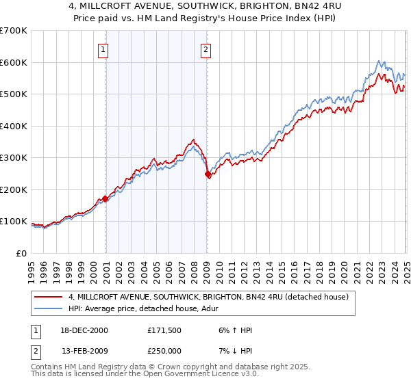 4, MILLCROFT AVENUE, SOUTHWICK, BRIGHTON, BN42 4RU: Price paid vs HM Land Registry's House Price Index