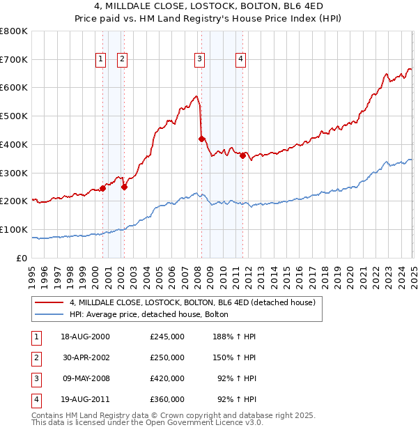 4, MILLDALE CLOSE, LOSTOCK, BOLTON, BL6 4ED: Price paid vs HM Land Registry's House Price Index