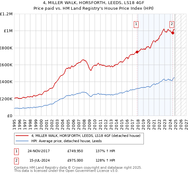 4, MILLER WALK, HORSFORTH, LEEDS, LS18 4GF: Price paid vs HM Land Registry's House Price Index