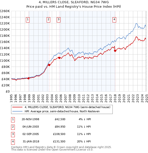 4, MILLERS CLOSE, SLEAFORD, NG34 7WG: Price paid vs HM Land Registry's House Price Index