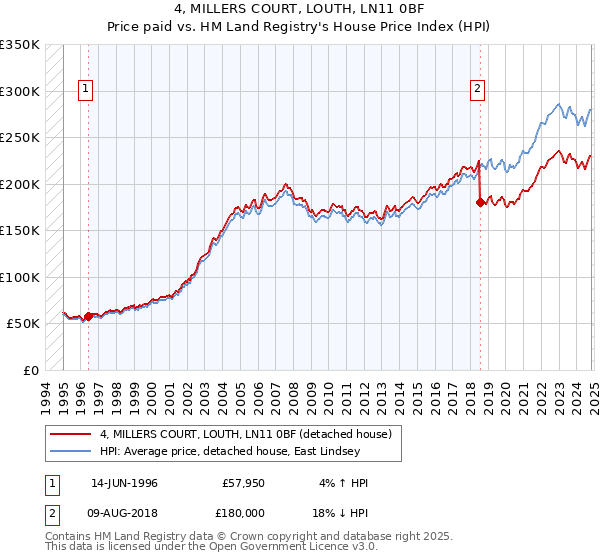 4, MILLERS COURT, LOUTH, LN11 0BF: Price paid vs HM Land Registry's House Price Index