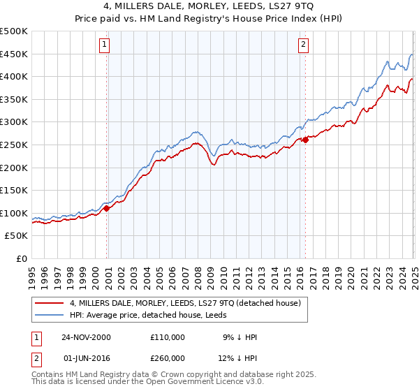 4, MILLERS DALE, MORLEY, LEEDS, LS27 9TQ: Price paid vs HM Land Registry's House Price Index