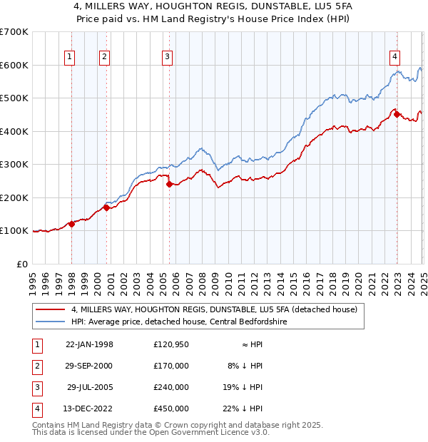 4, MILLERS WAY, HOUGHTON REGIS, DUNSTABLE, LU5 5FA: Price paid vs HM Land Registry's House Price Index