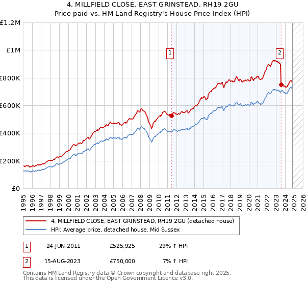 4, MILLFIELD CLOSE, EAST GRINSTEAD, RH19 2GU: Price paid vs HM Land Registry's House Price Index