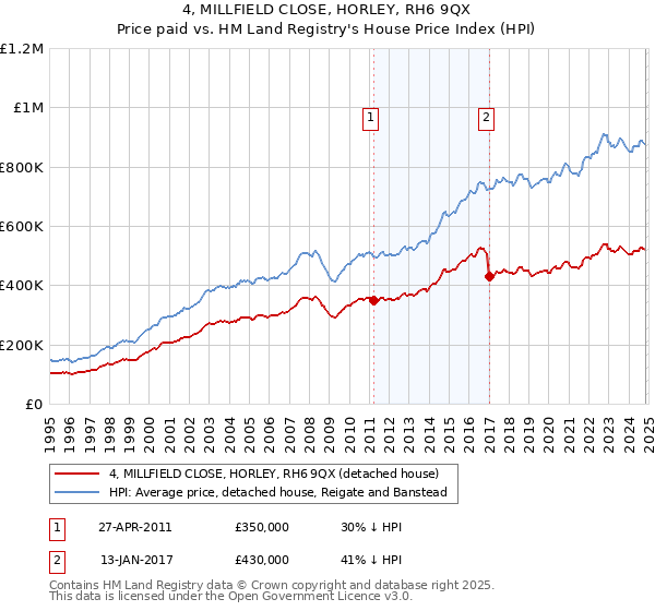 4, MILLFIELD CLOSE, HORLEY, RH6 9QX: Price paid vs HM Land Registry's House Price Index