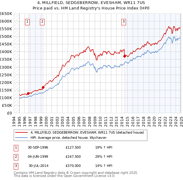 4, MILLFIELD, SEDGEBERROW, EVESHAM, WR11 7US: Price paid vs HM Land Registry's House Price Index