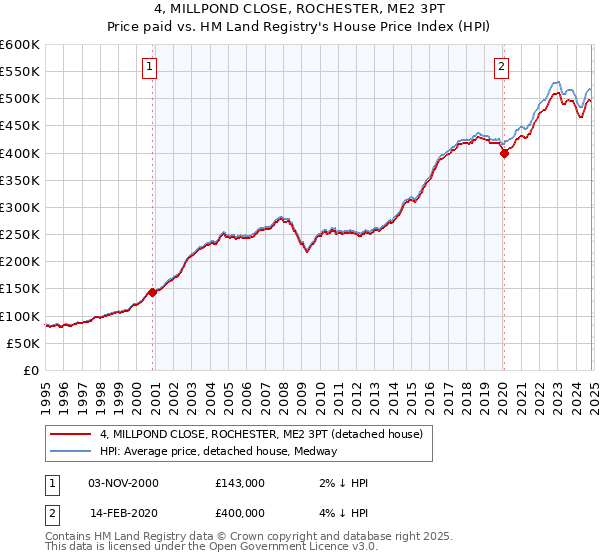 4, MILLPOND CLOSE, ROCHESTER, ME2 3PT: Price paid vs HM Land Registry's House Price Index