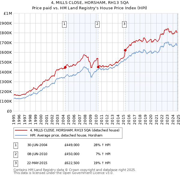 4, MILLS CLOSE, HORSHAM, RH13 5QA: Price paid vs HM Land Registry's House Price Index