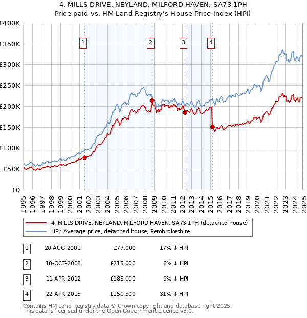 4, MILLS DRIVE, NEYLAND, MILFORD HAVEN, SA73 1PH: Price paid vs HM Land Registry's House Price Index