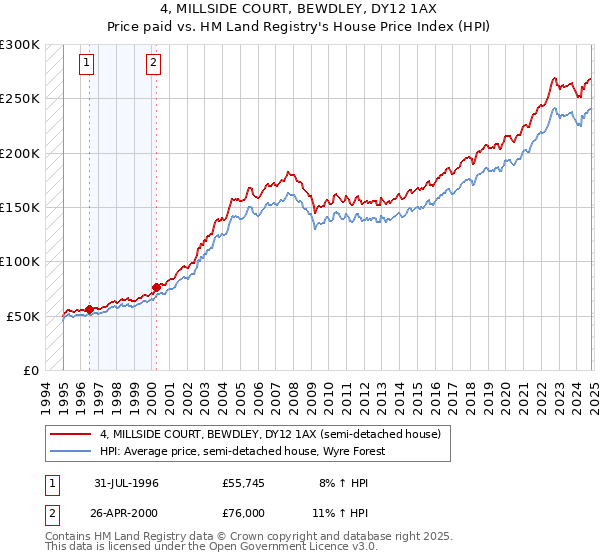 4, MILLSIDE COURT, BEWDLEY, DY12 1AX: Price paid vs HM Land Registry's House Price Index