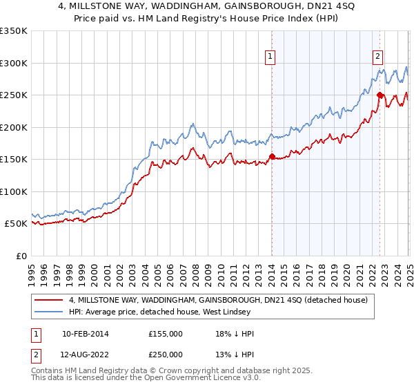 4, MILLSTONE WAY, WADDINGHAM, GAINSBOROUGH, DN21 4SQ: Price paid vs HM Land Registry's House Price Index