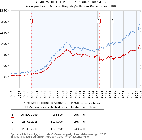 4, MILLWOOD CLOSE, BLACKBURN, BB2 4UG: Price paid vs HM Land Registry's House Price Index