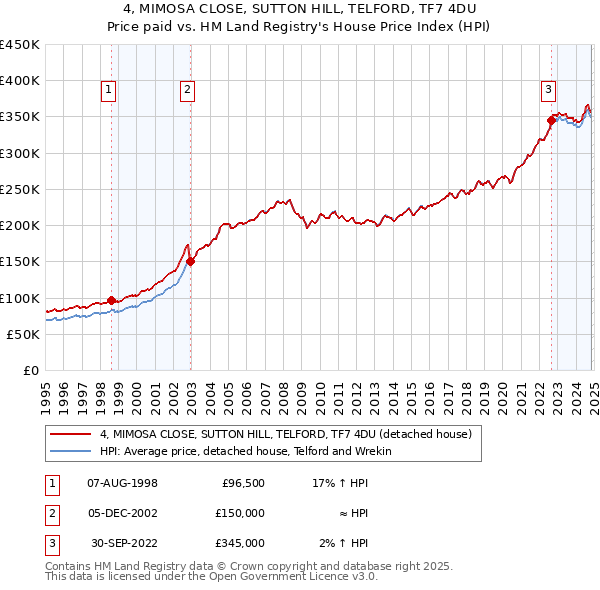 4, MIMOSA CLOSE, SUTTON HILL, TELFORD, TF7 4DU: Price paid vs HM Land Registry's House Price Index