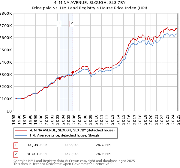 4, MINA AVENUE, SLOUGH, SL3 7BY: Price paid vs HM Land Registry's House Price Index