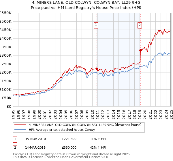 4, MINERS LANE, OLD COLWYN, COLWYN BAY, LL29 9HG: Price paid vs HM Land Registry's House Price Index