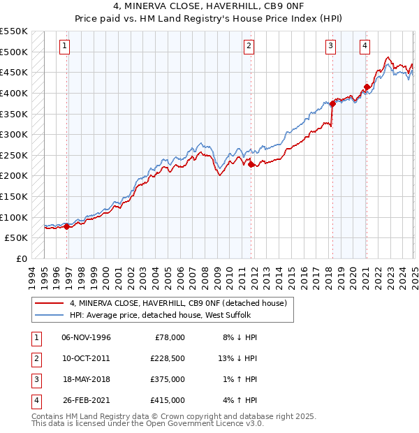 4, MINERVA CLOSE, HAVERHILL, CB9 0NF: Price paid vs HM Land Registry's House Price Index