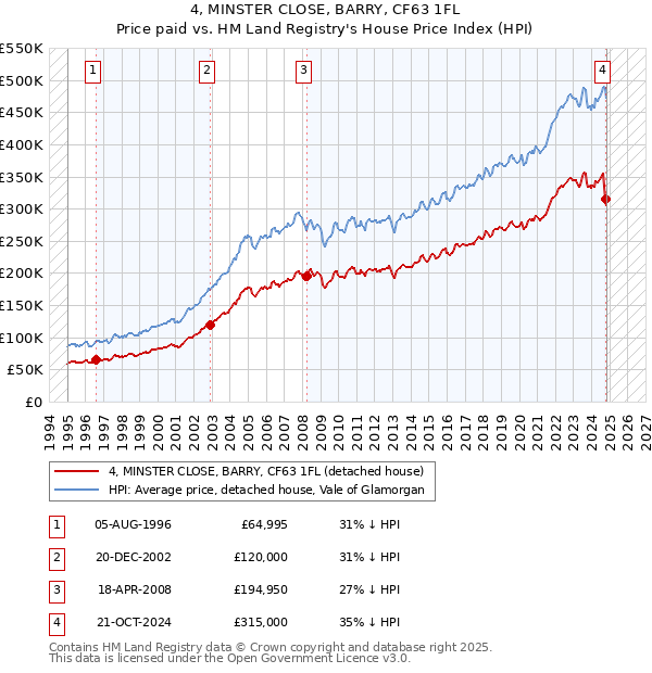 4, MINSTER CLOSE, BARRY, CF63 1FL: Price paid vs HM Land Registry's House Price Index