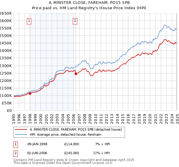 4, MINSTER CLOSE, FAREHAM, PO15 5PB: Price paid vs HM Land Registry's House Price Index