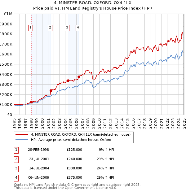 4, MINSTER ROAD, OXFORD, OX4 1LX: Price paid vs HM Land Registry's House Price Index