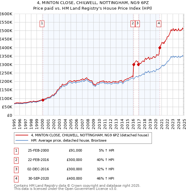 4, MINTON CLOSE, CHILWELL, NOTTINGHAM, NG9 6PZ: Price paid vs HM Land Registry's House Price Index