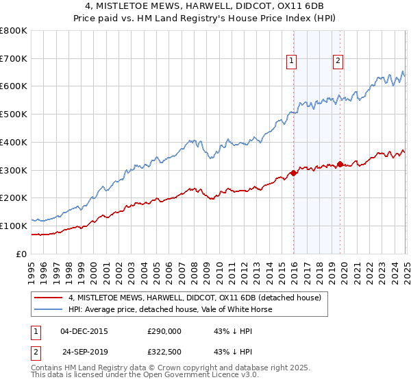 4, MISTLETOE MEWS, HARWELL, DIDCOT, OX11 6DB: Price paid vs HM Land Registry's House Price Index