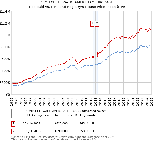 4, MITCHELL WALK, AMERSHAM, HP6 6NN: Price paid vs HM Land Registry's House Price Index